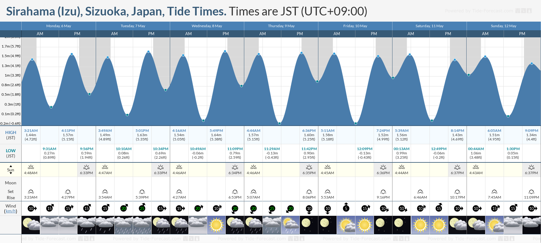 Sirahama (Izu), Sizuoka, Japan Tide Chart including high and low tide times for the next 7 days