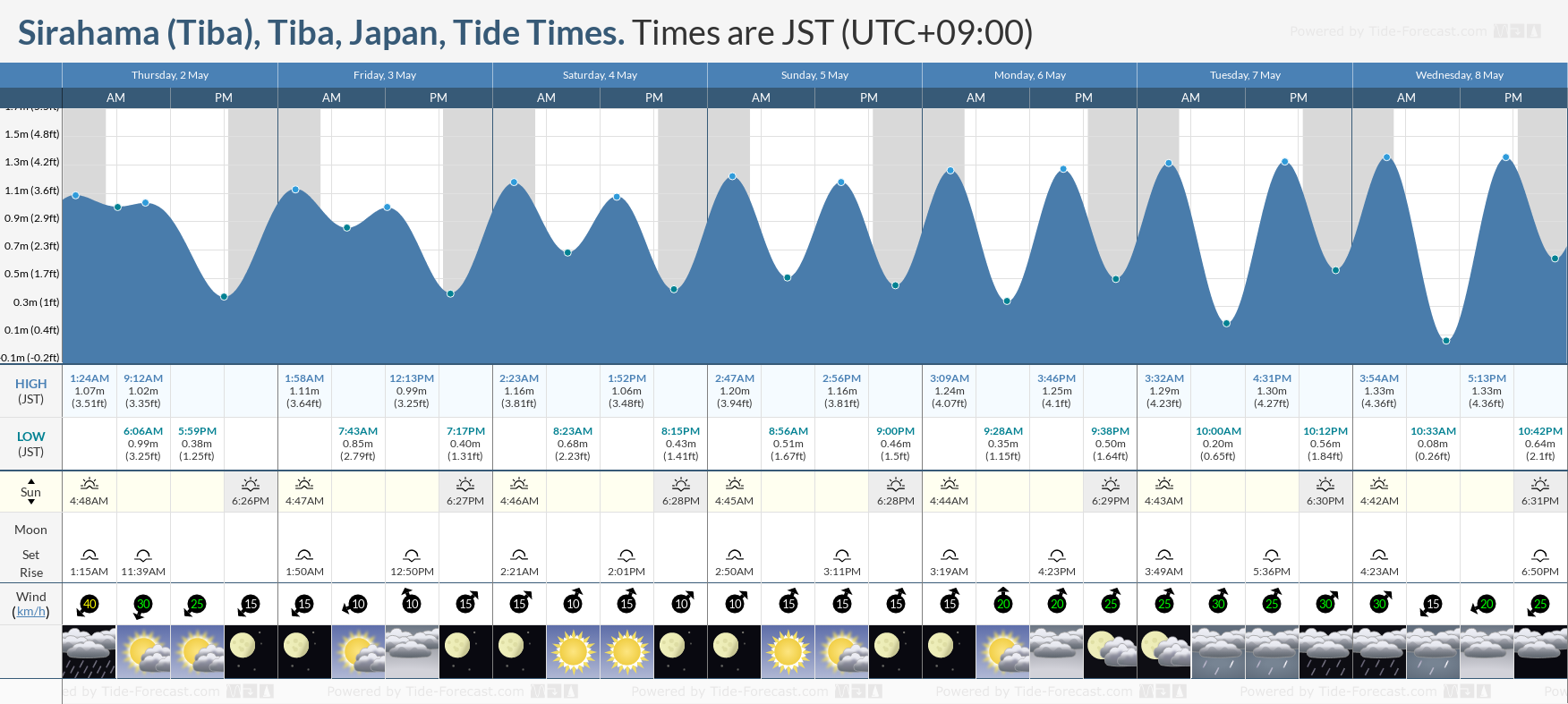 Sirahama (Tiba), Tiba, Japan Tide Chart including high and low tide times for the next 7 days