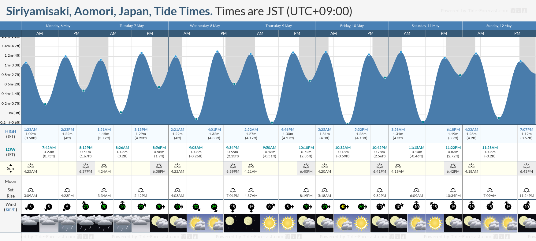Siriyamisaki, Aomori, Japan Tide Chart including high and low tide tide times for the next 7 days