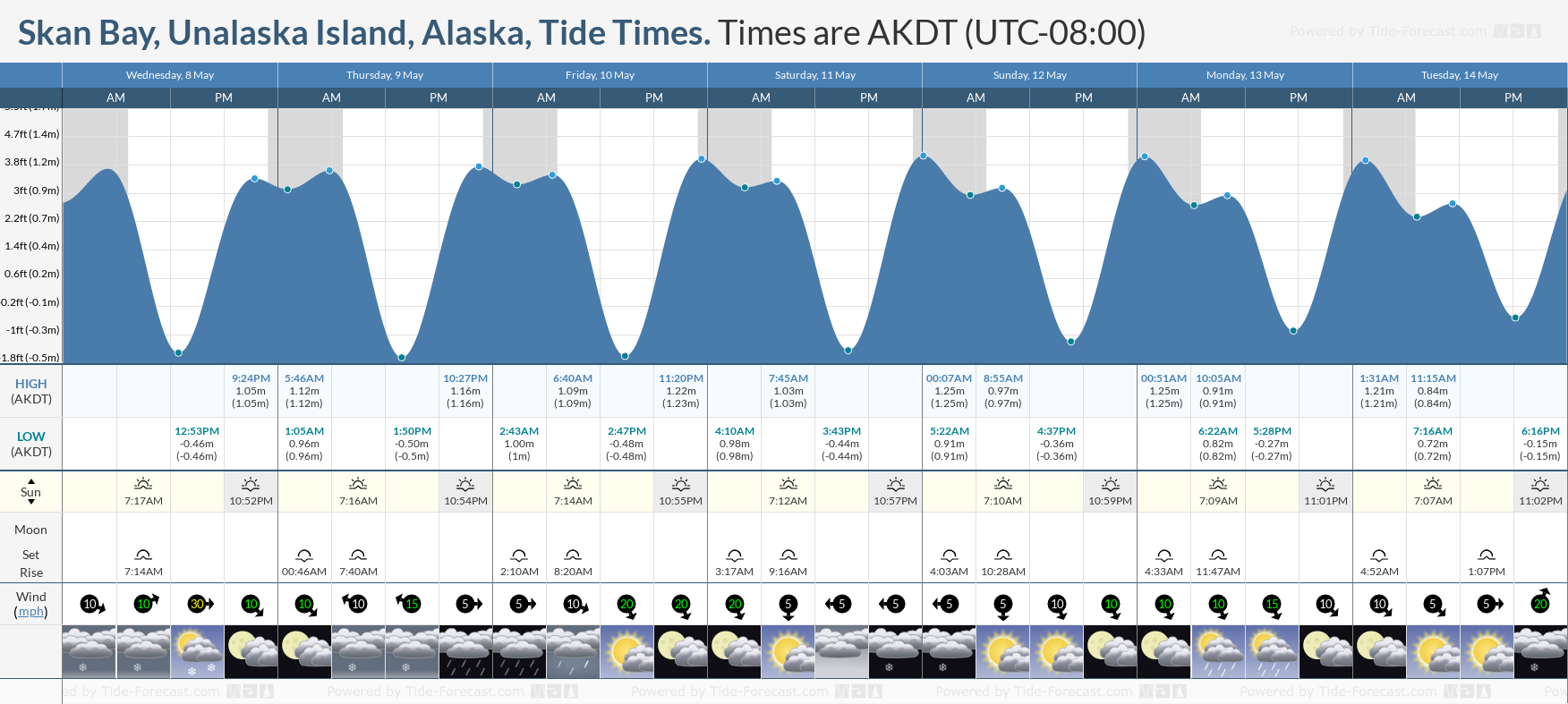 Skan Bay, Unalaska Island, Alaska Tide Chart including high and low tide tide times for the next 7 days