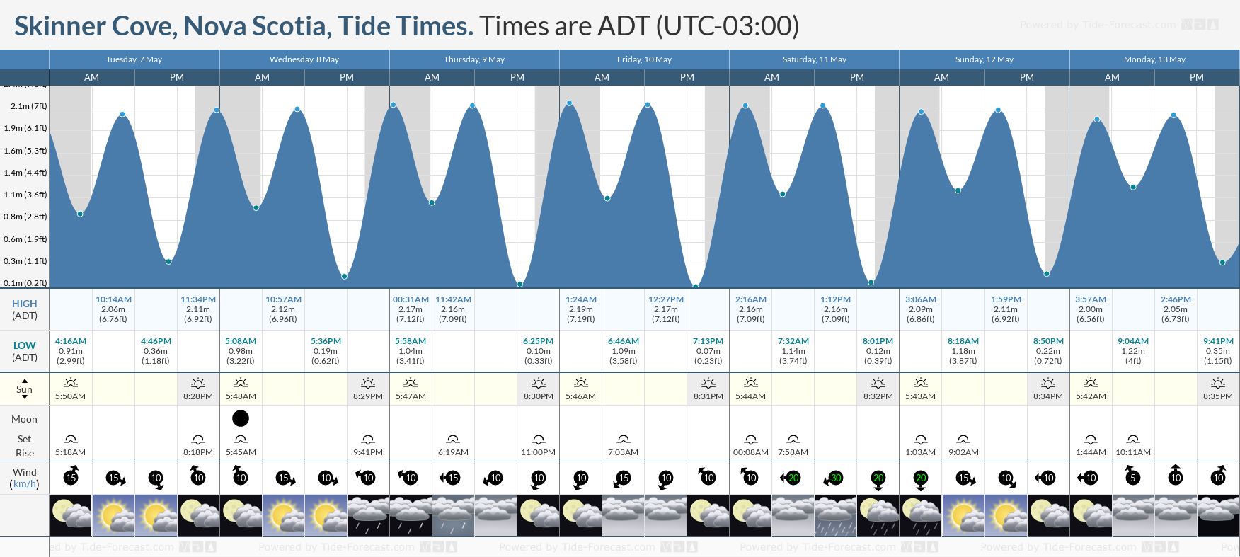 Skinner Cove, Nova Scotia Tide Chart including high and low tide times for the next 7 days