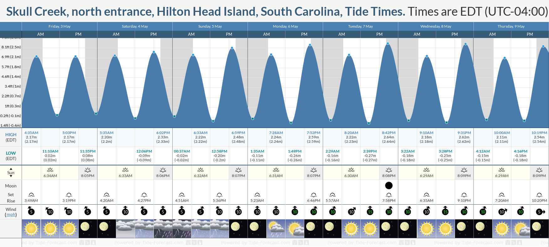 Skull Creek, north entrance, Hilton Head Island, South Carolina Tide Chart including high and low tide tide times for the next 7 days