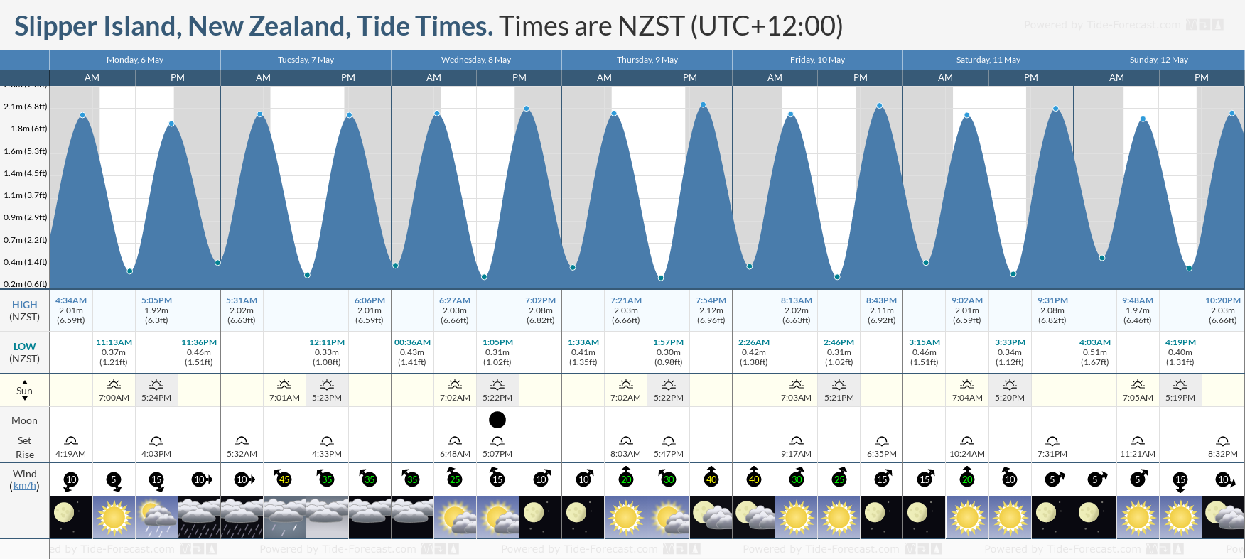 Slipper Island, New Zealand Tide Chart including high and low tide tide times for the next 7 days