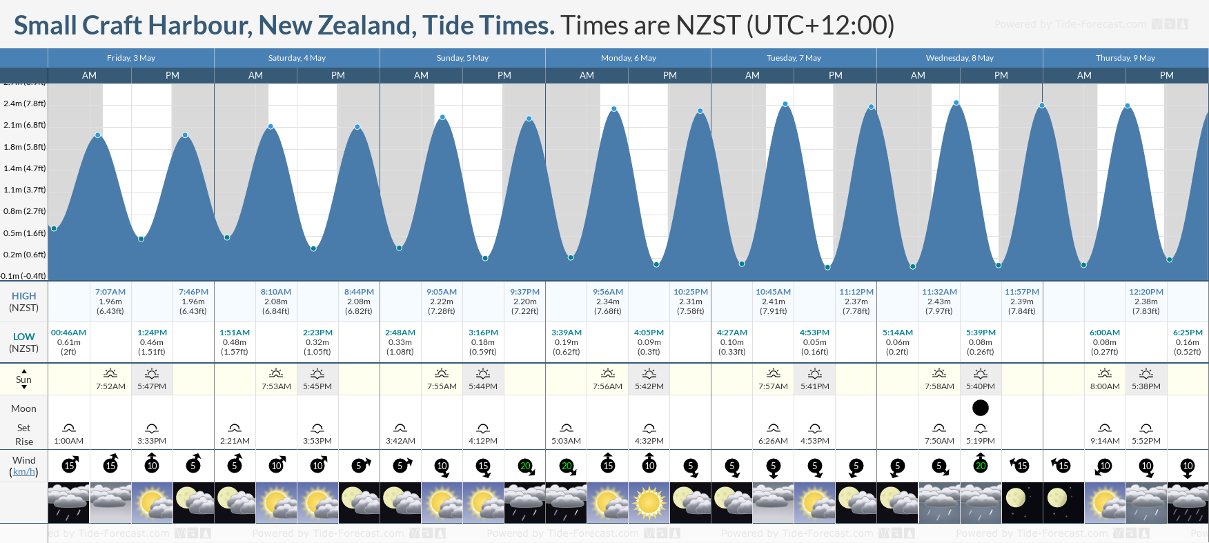 Small Craft Harbour, New Zealand Tide Chart including high and low tide tide times for the next 7 days