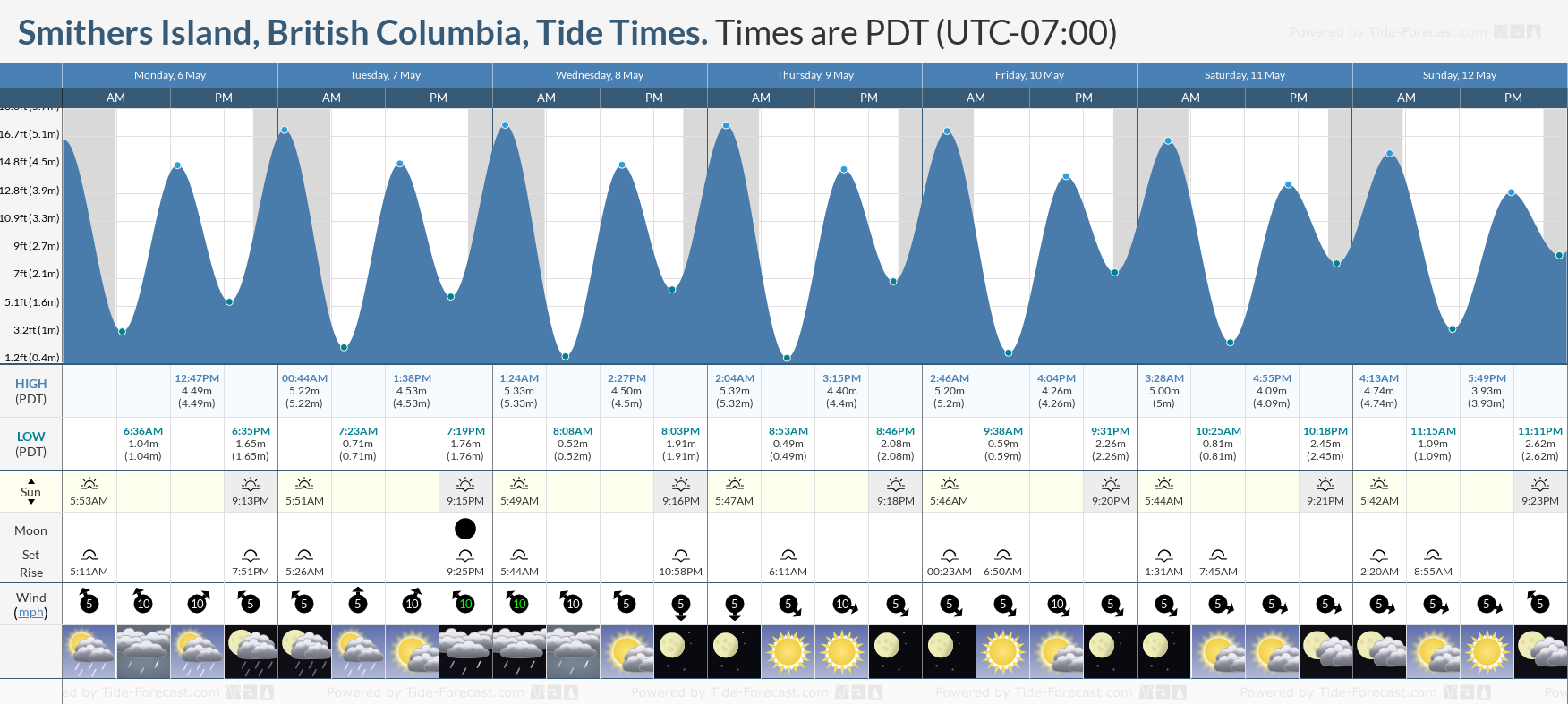 Smithers Island, British Columbia Tide Chart including high and low tide times for the next 7 days