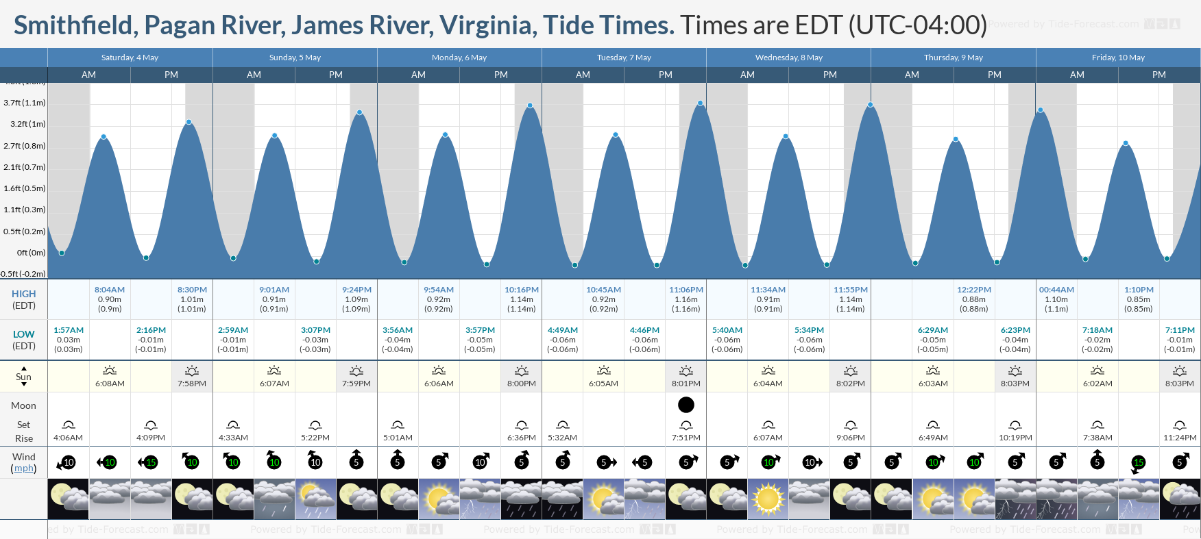 Smithfield, Pagan River, James River, Virginia Tide Chart including high and low tide tide times for the next 7 days