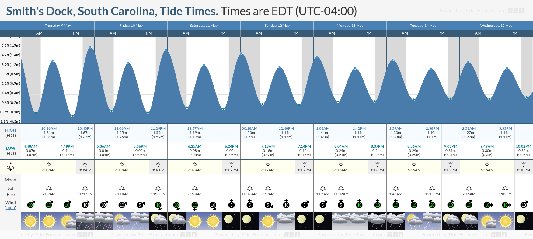 Smith's Dock, South Carolina Tide Chart including high and low tide tide times for the next 7 days