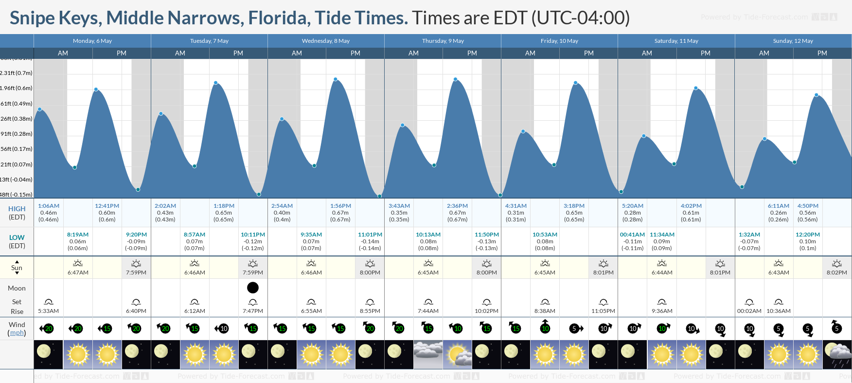 Snipe Keys, Middle Narrows, Florida Tide Chart including high and low tide tide times for the next 7 days