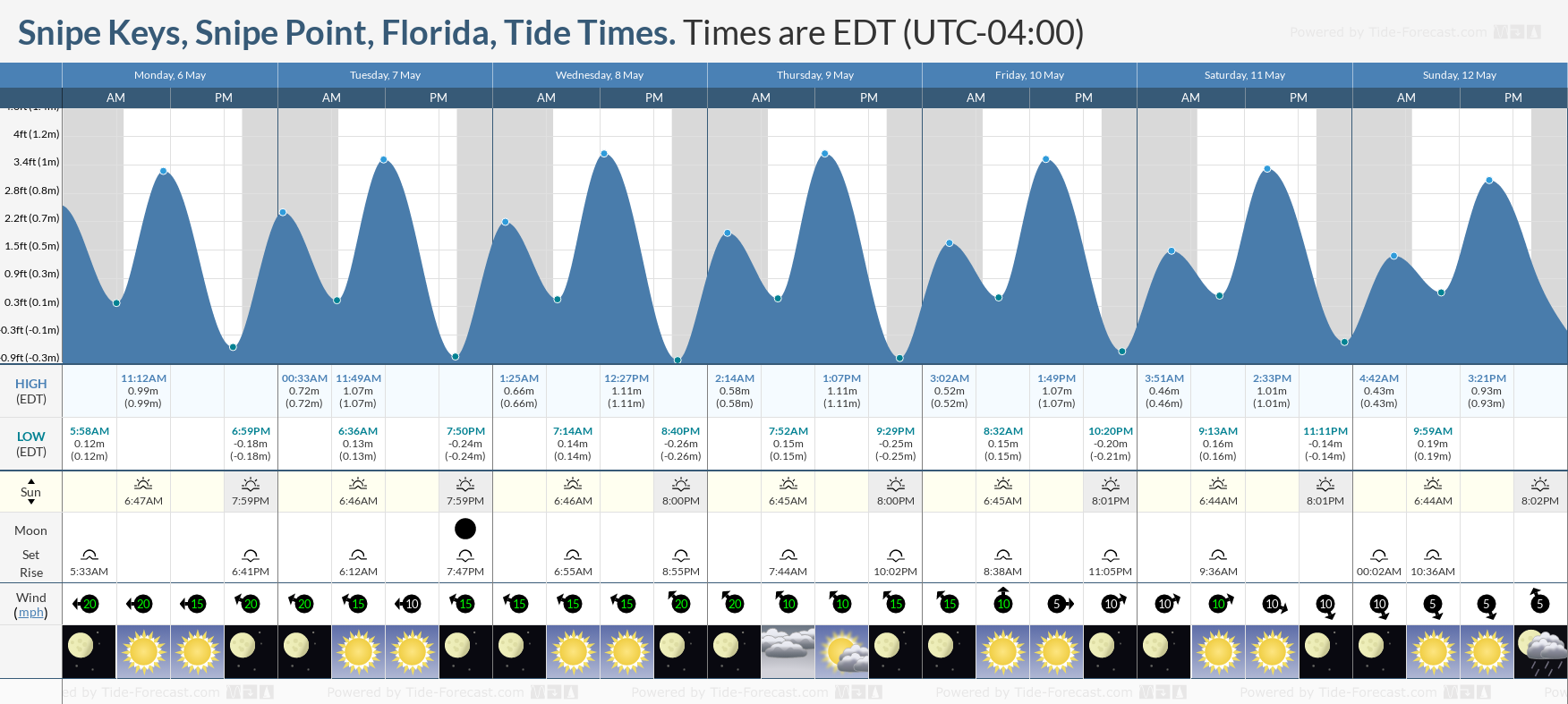 Snipe Keys, Snipe Point, Florida Tide Chart including high and low tide times for the next 7 days
