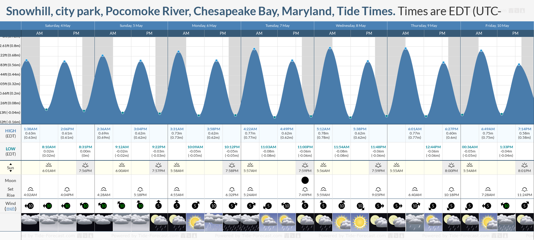 Snowhill, city park, Pocomoke River, Chesapeake Bay, Maryland Tide Chart including high and low tide tide times for the next 7 days