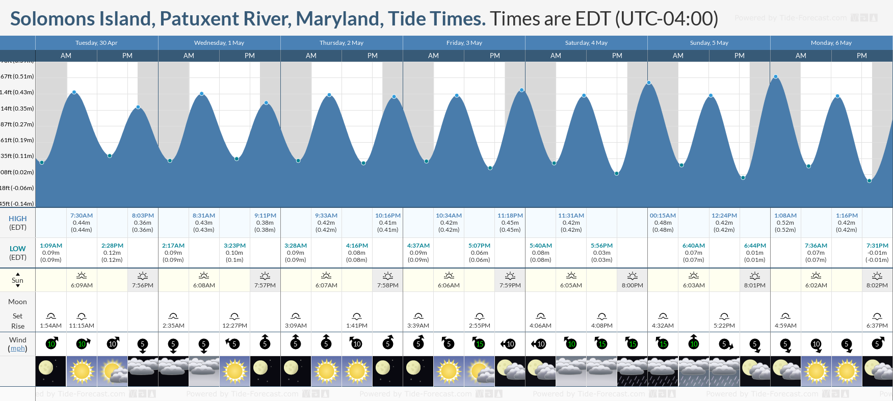 Solomons Island, Patuxent River, Maryland Tide Chart including high and low tide tide times for the next 7 days