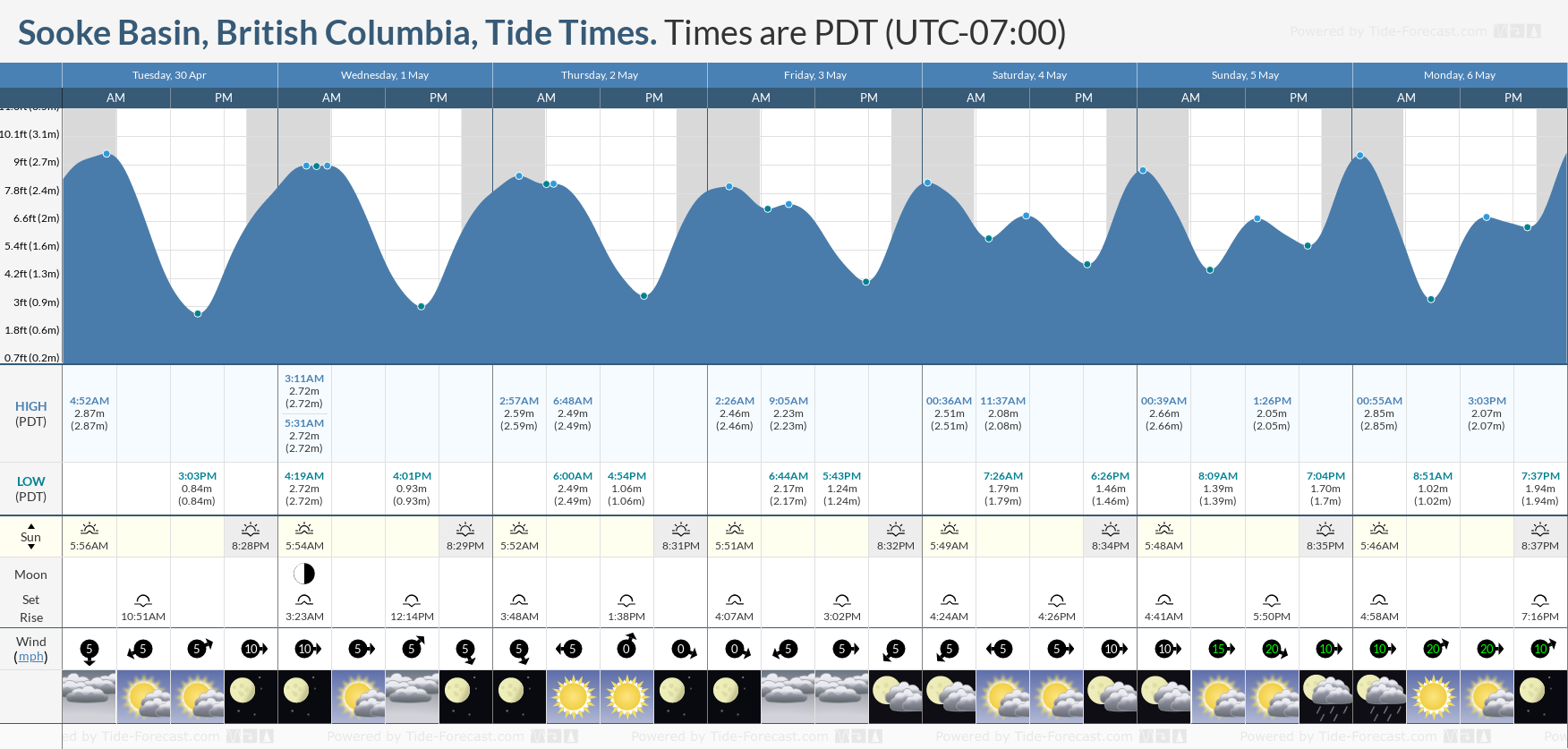 Sooke Basin, British Columbia Tide Chart including high and low tide tide times for the next 7 days