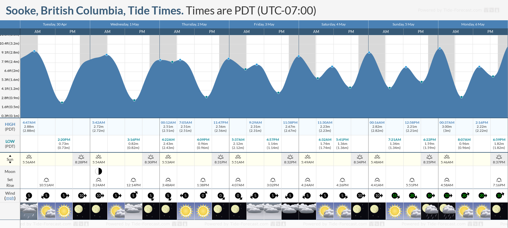 Sooke, British Columbia Tide Chart including high and low tide tide times for the next 7 days