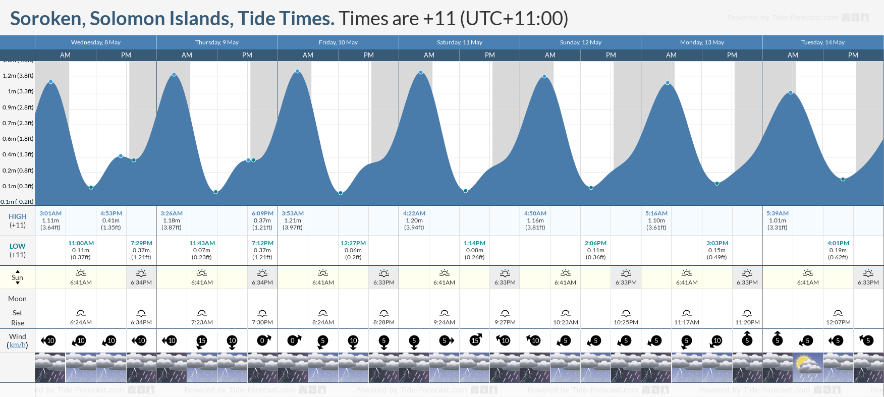 Soroken, Solomon Islands Tide Chart including high and low tide tide times for the next 7 days