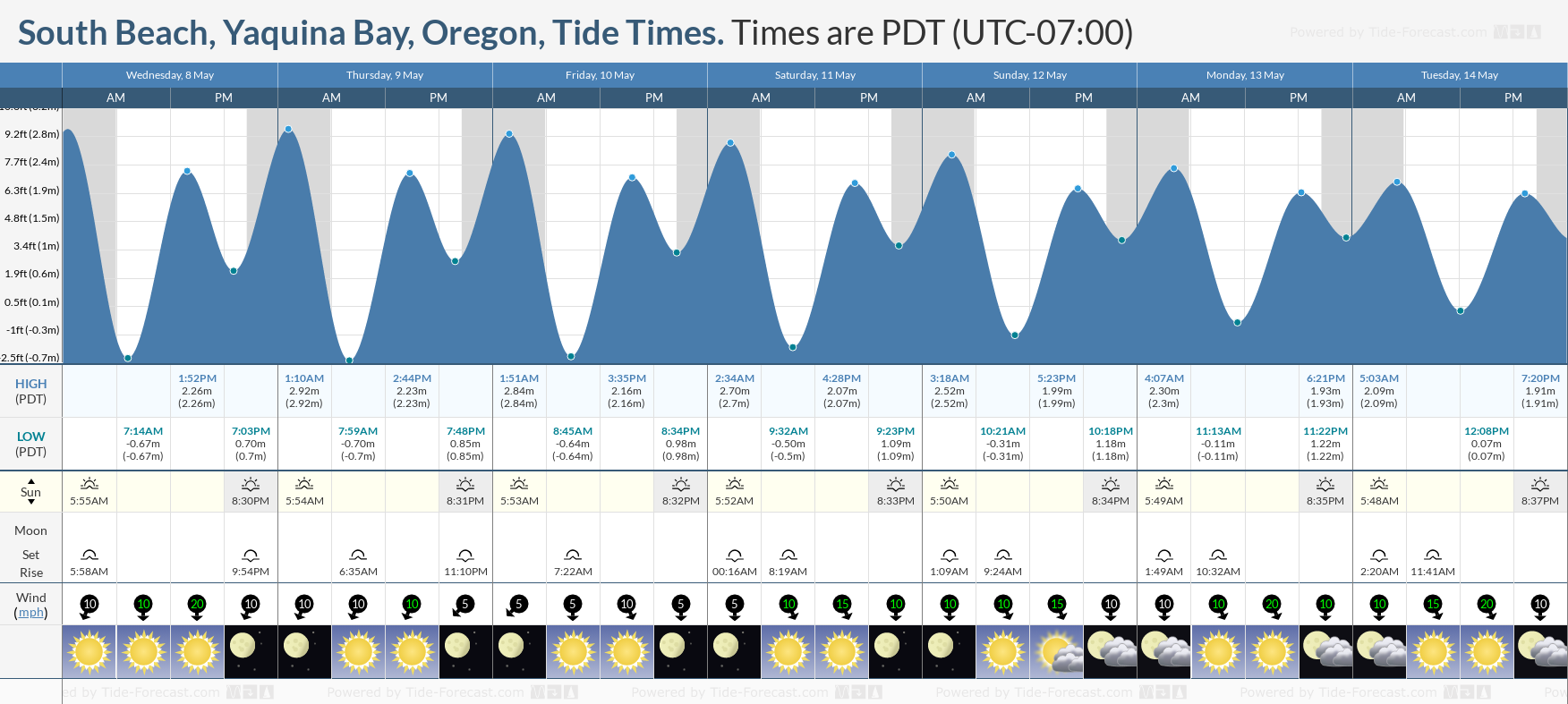 South Beach, Yaquina Bay, Oregon Tide Chart including high and low tide tide times for the next 7 days