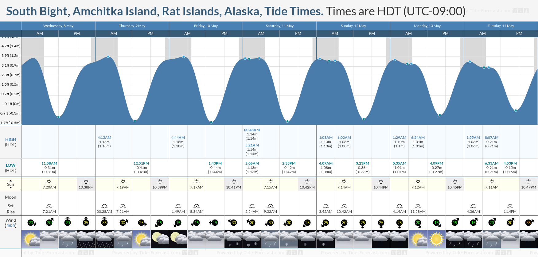 South Bight, Amchitka Island, Rat Islands, Alaska Tide Chart including high and low tide tide times for the next 7 days