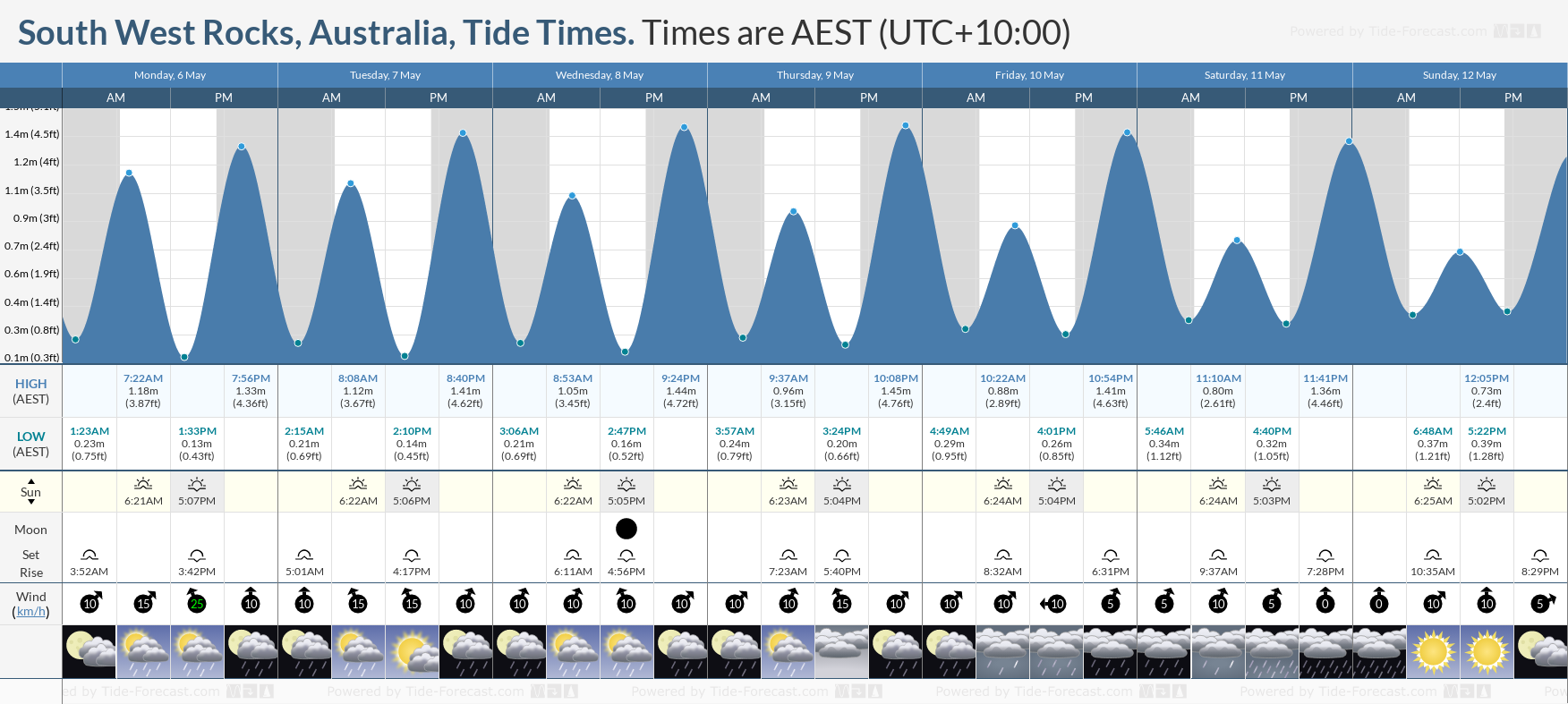 South West Rocks, Australia Tide Chart including high and low tide tide times for the next 7 days