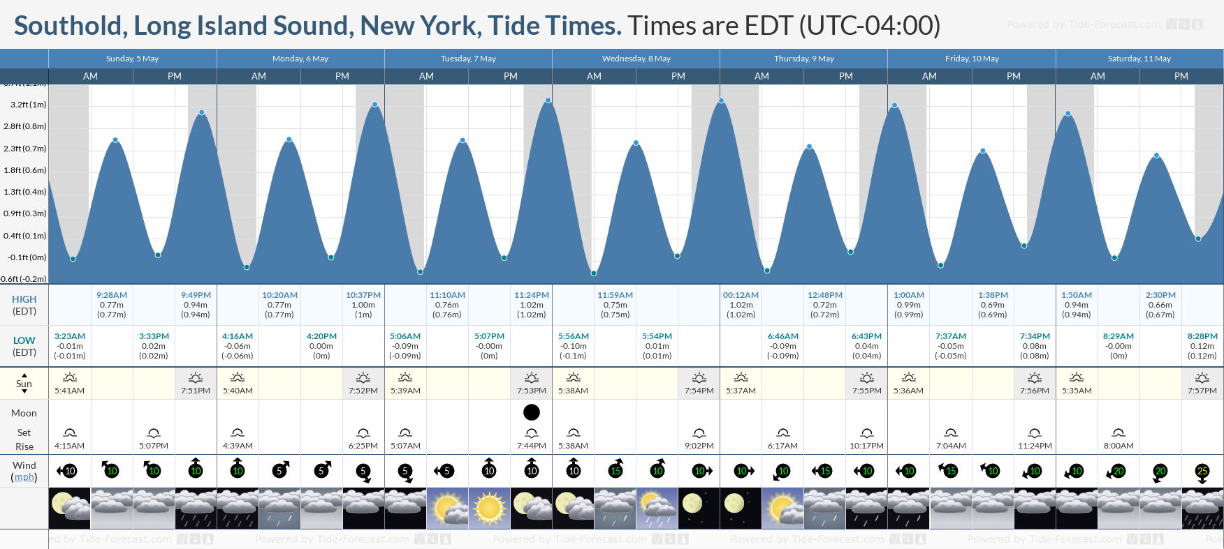Southold, Long Island Sound, New York Tide Chart including high and low tide tide times for the next 7 days