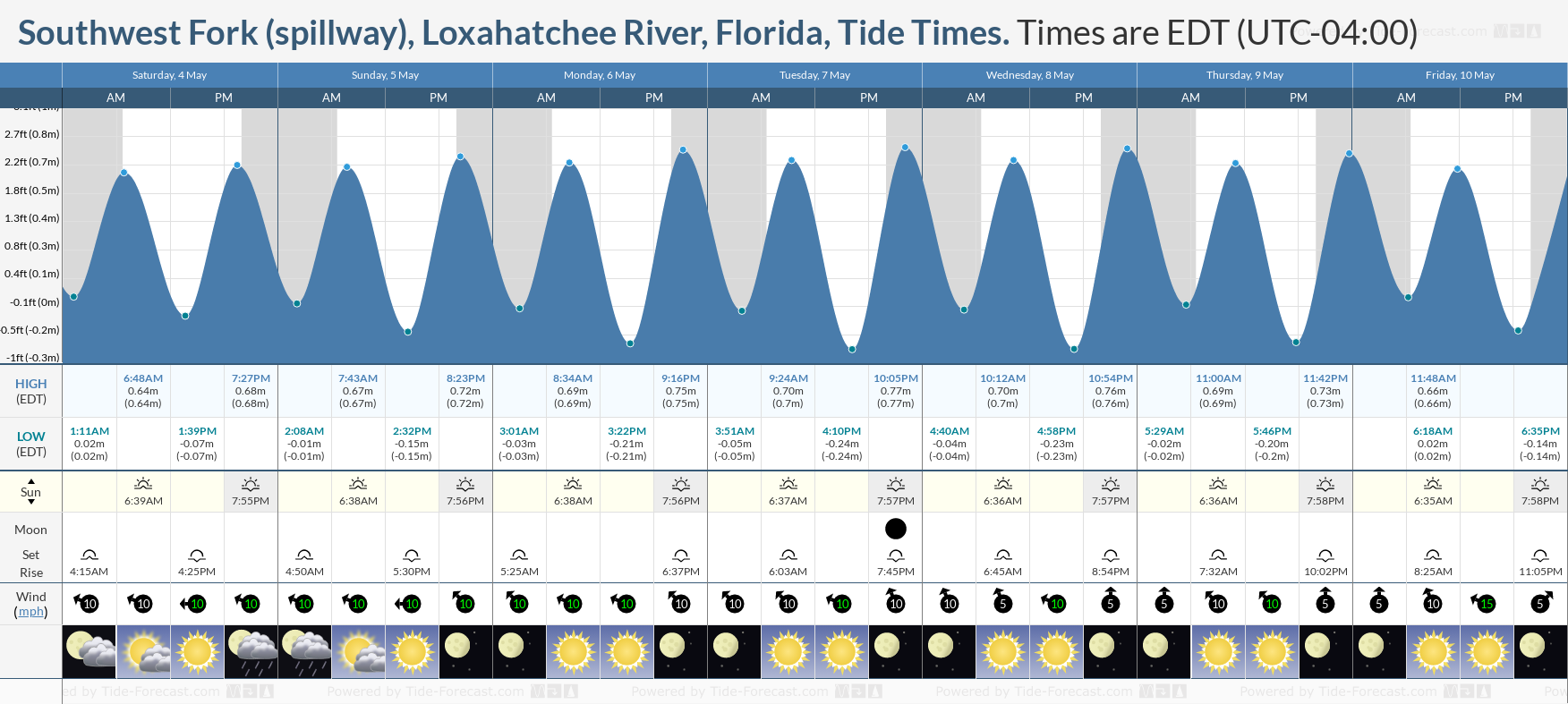 Southwest Fork (spillway), Loxahatchee River, Florida Tide Chart including high and low tide tide times for the next 7 days