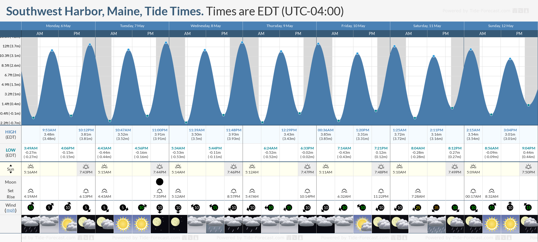 Southwest Harbor, Maine Tide Chart including high and low tide times for the next 7 days