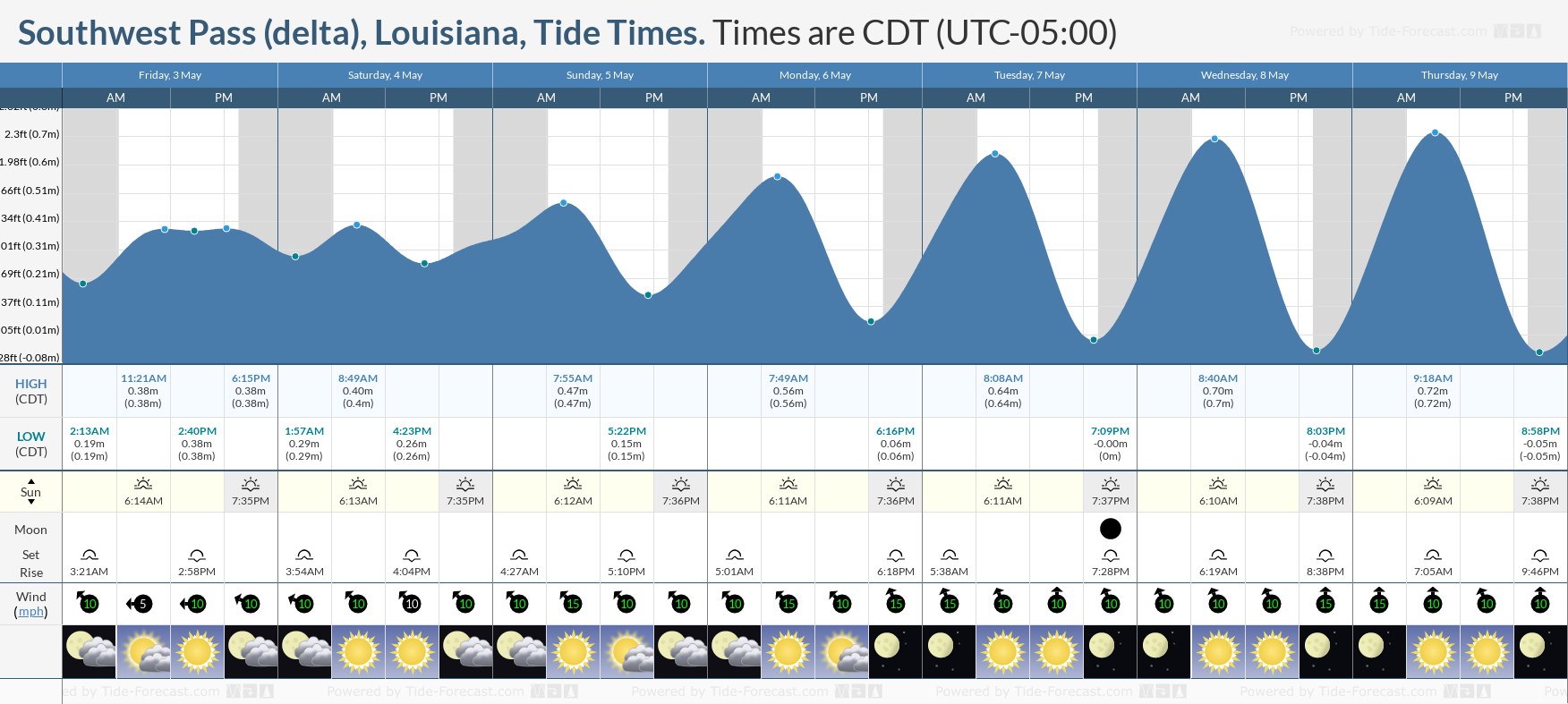 Southwest Pass (delta), Louisiana Tide Chart including high and low tide tide times for the next 7 days