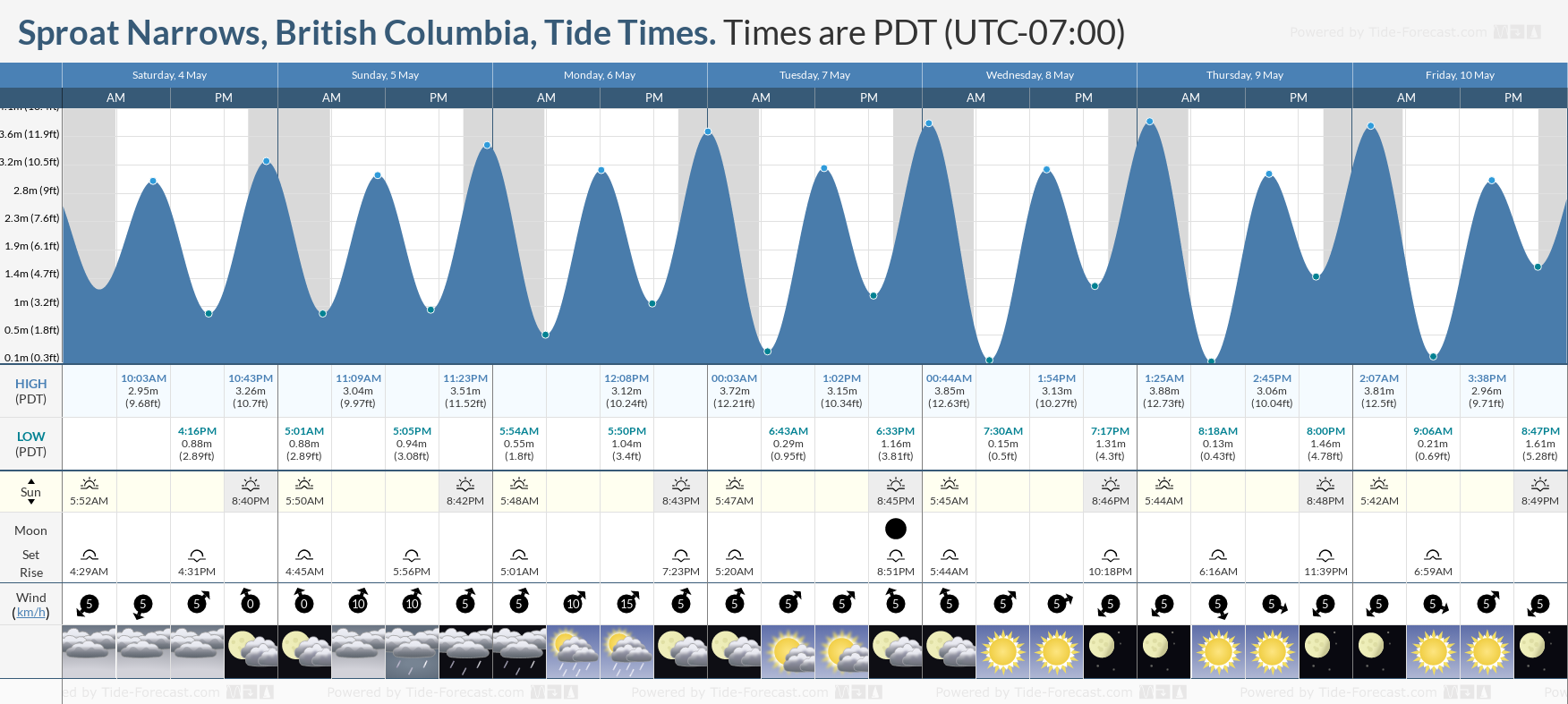 Sproat Narrows, British Columbia Tide Chart including high and low tide tide times for the next 7 days