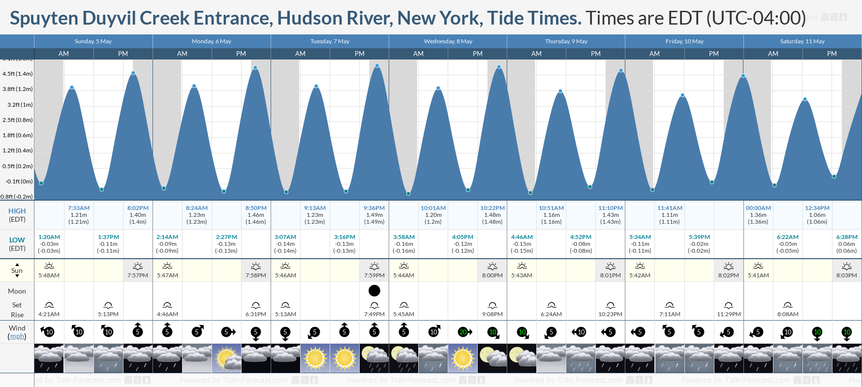 Spuyten Duyvil Creek Entrance, Hudson River, New York Tide Chart including high and low tide tide times for the next 7 days