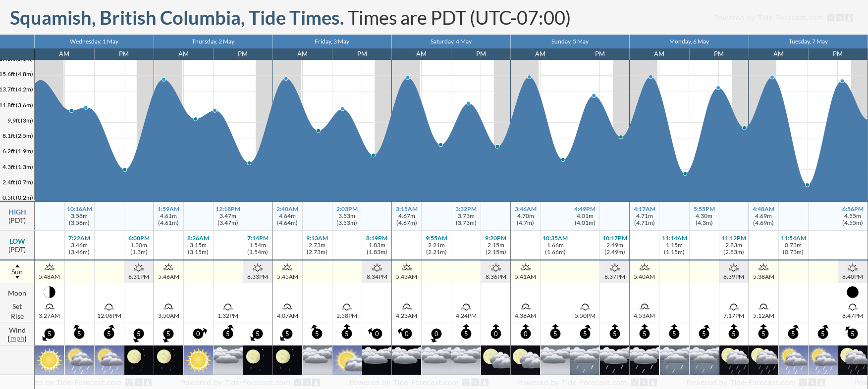 Squamish, British Columbia Tide Chart including high and low tide times for the next 7 days