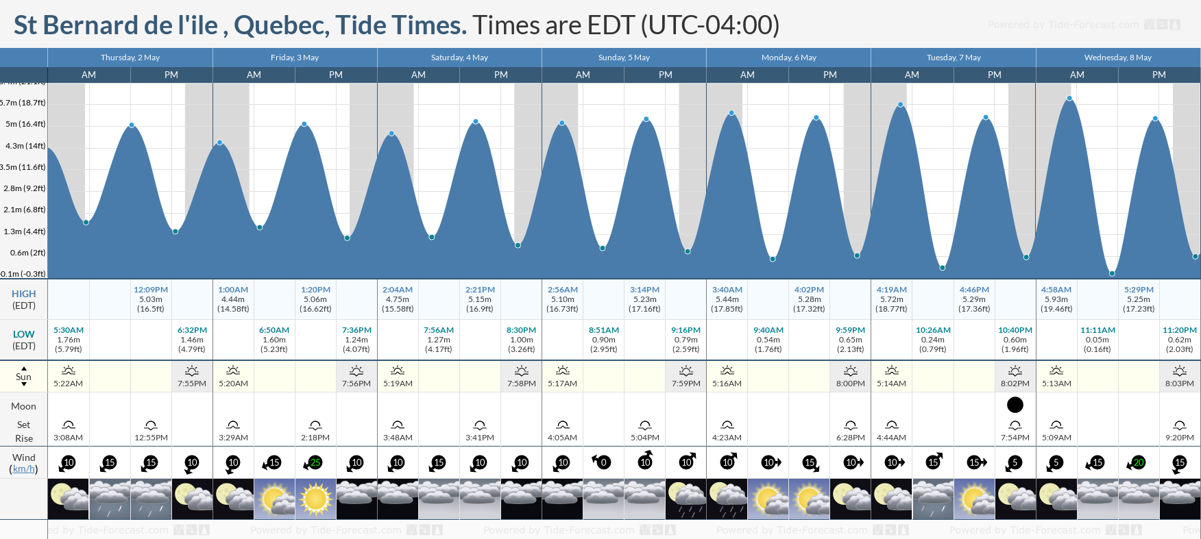 St Bernard de l'ile , Quebec Tide Chart including high and low tide tide times for the next 7 days