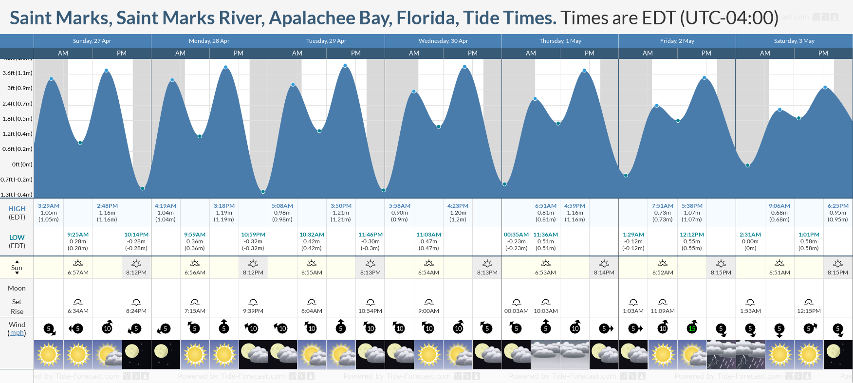 Steinhatchee Tide Chart