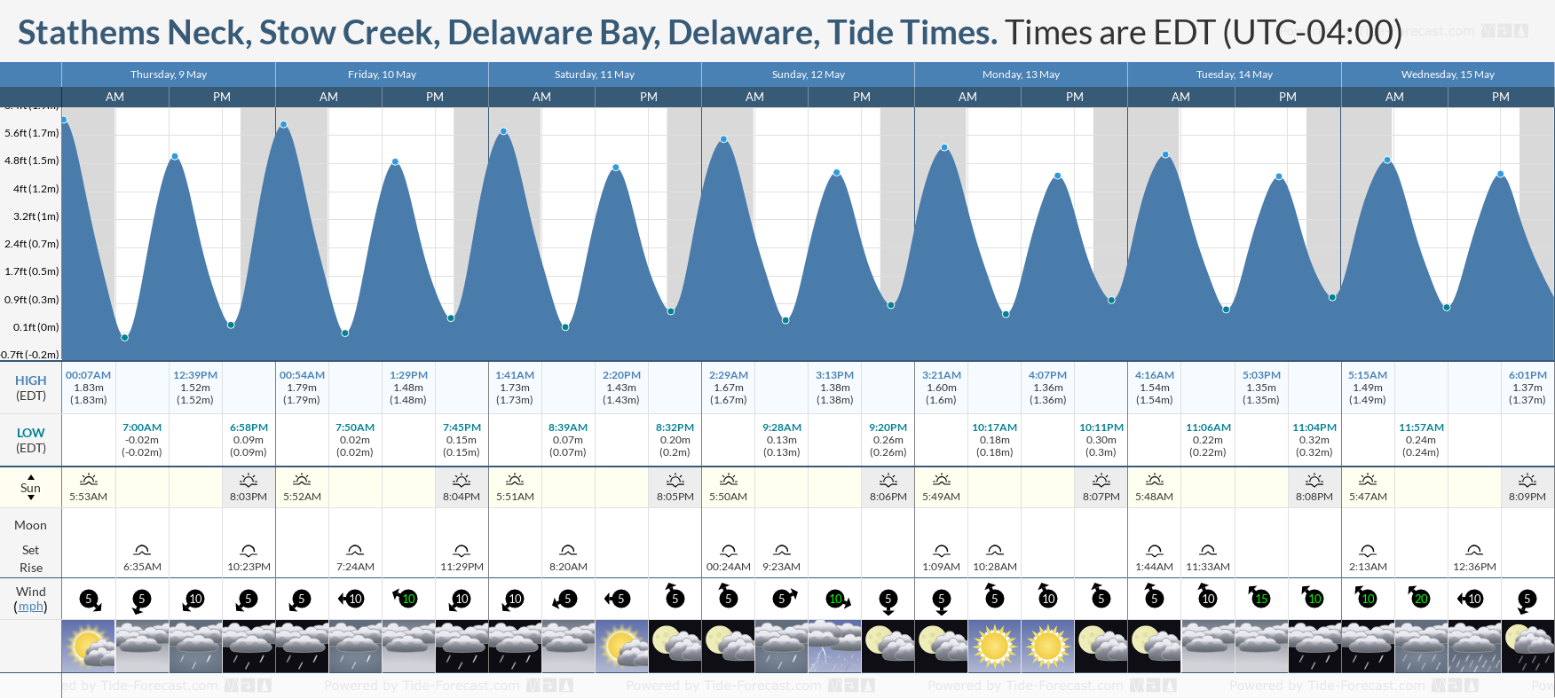 Stathems Neck, Stow Creek, Delaware Bay, Delaware Tide Chart including high and low tide tide times for the next 7 days