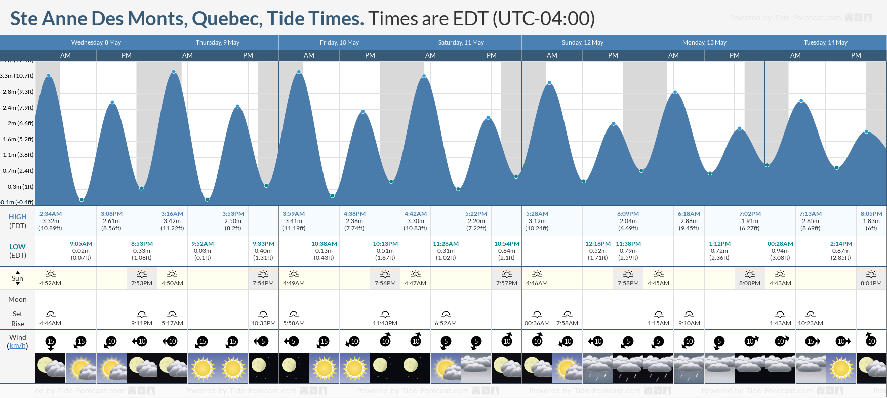 Ste Anne Des Monts, Quebec Tide Chart including high and low tide tide times for the next 7 days