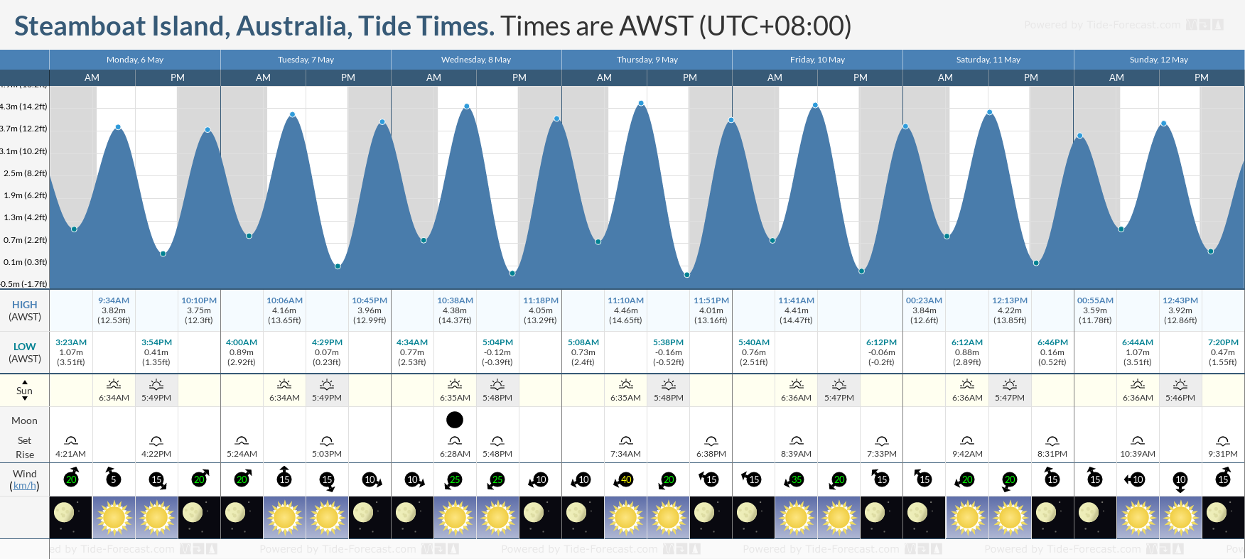 Steamboat Island, Australia Tide Chart including high and low tide times for the next 7 days