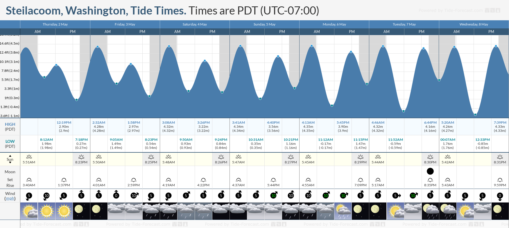 Steilacoom, Washington Tide Chart including high and low tide tide times for the next 7 days