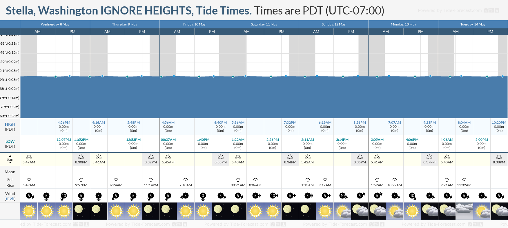 Stella, Washington IGNORE HEIGHTS Tide Chart including high and low tide times for the next 7 days