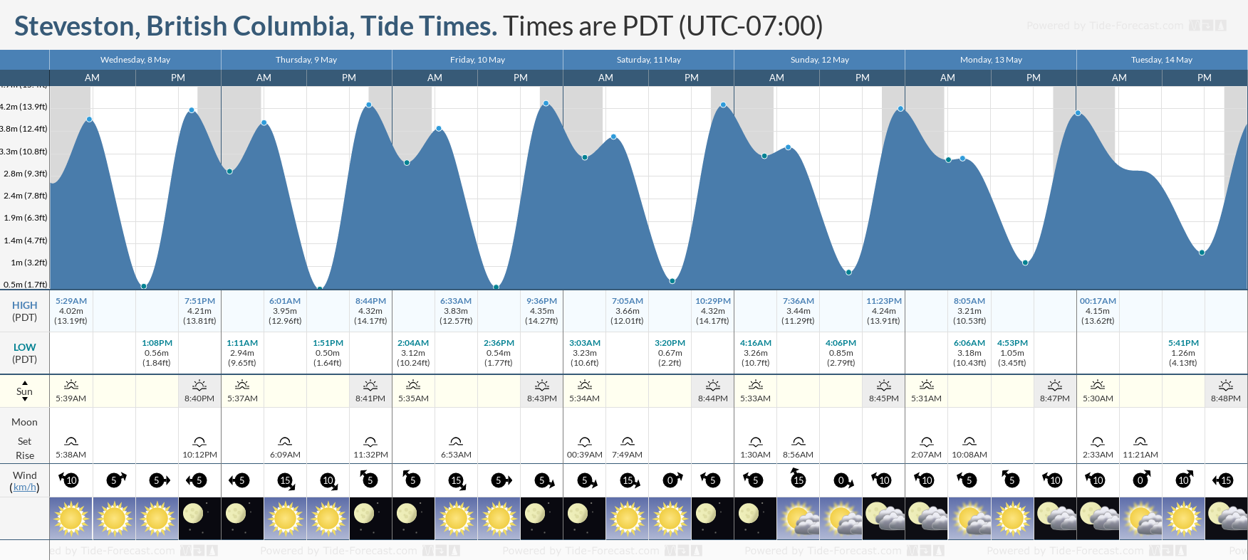 Steveston, British Columbia Tide Chart including high and low tide tide times for the next 7 days