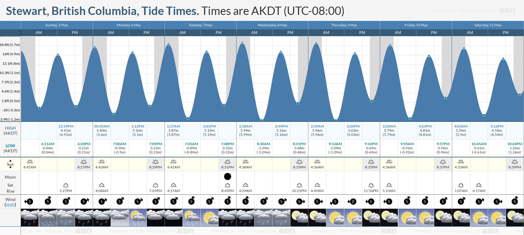 Stewart, British Columbia Tide Chart including high and low tide times for the next 7 days