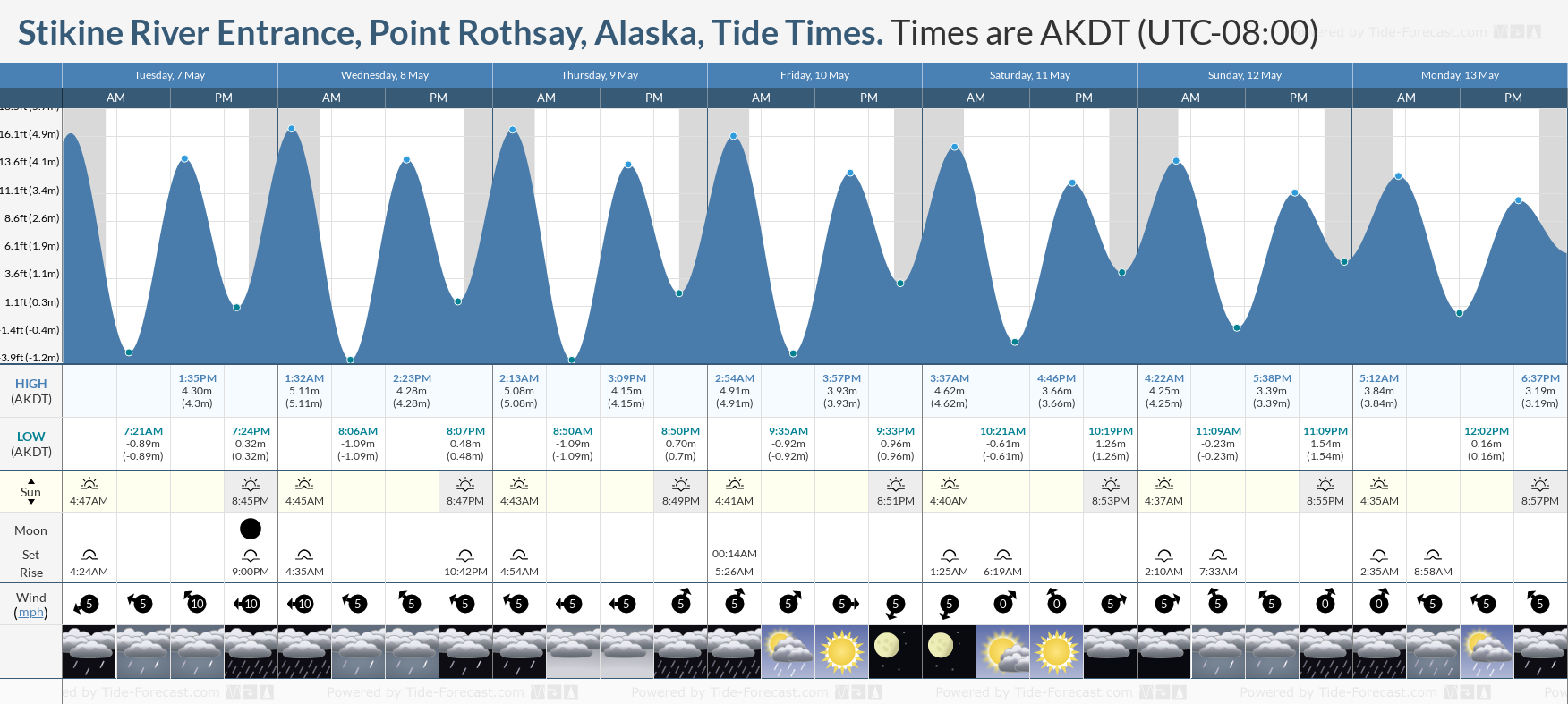 Stikine River Entrance, Point Rothsay, Alaska Tide Chart including high and low tide tide times for the next 7 days