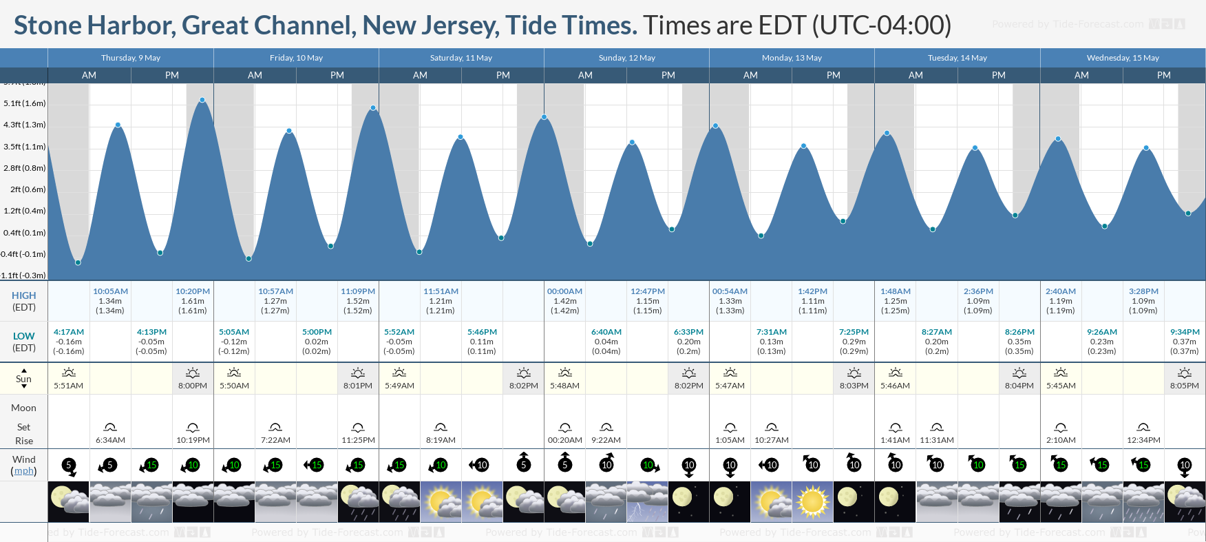 Stone Harbor, Great Channel, New Jersey Tide Chart including high and low tide tide times for the next 7 days