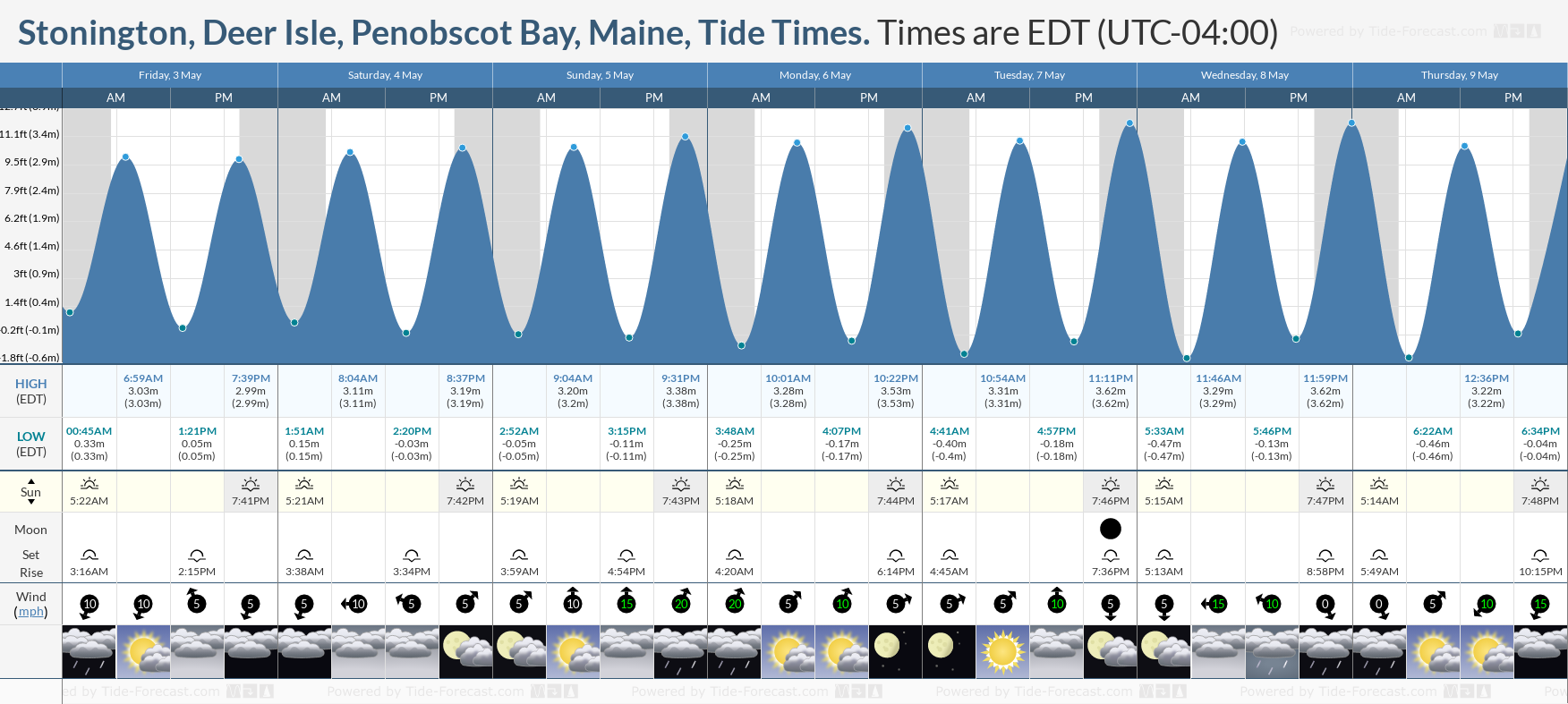 Stonington, Deer Isle, Penobscot Bay, Maine Tide Chart including high and low tide tide times for the next 7 days