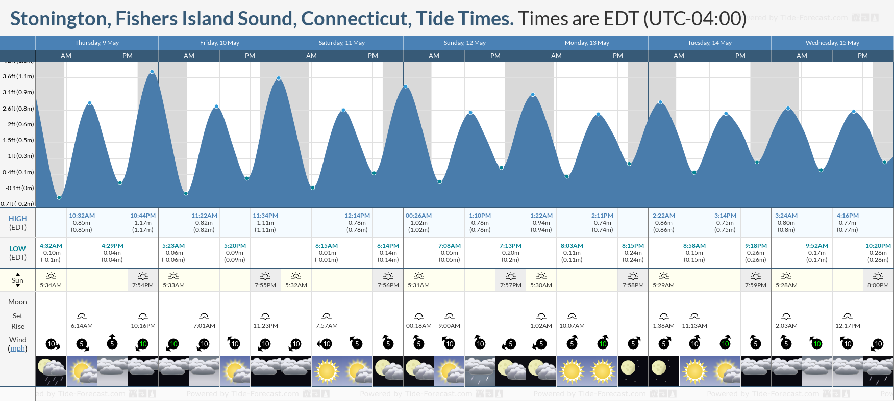 Stonington, Fishers Island Sound, Connecticut Tide Chart including high and low tide tide times for the next 7 days