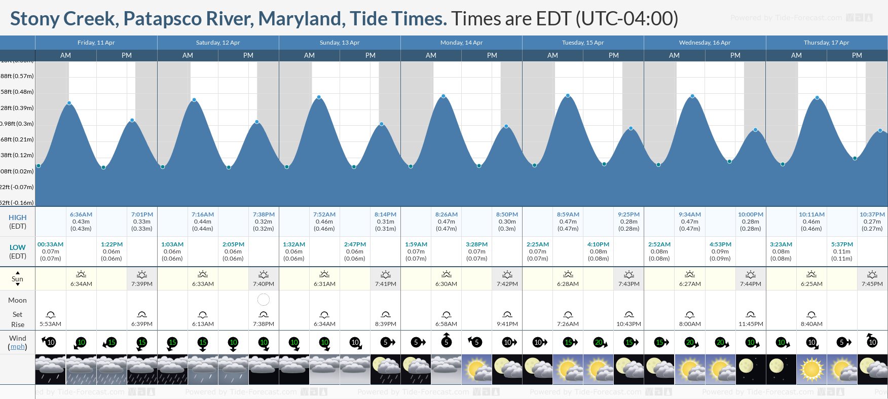 River Tide Chart