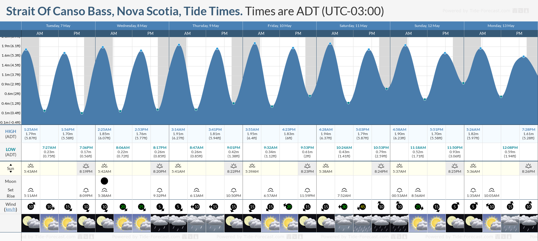 Strait Of Canso Bass, Nova Scotia Tide Chart including high and low tide tide times for the next 7 days