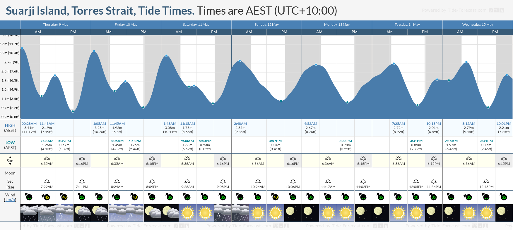 Suarji Island, Torres Strait Tide Chart including high and low tide times for the next 7 days