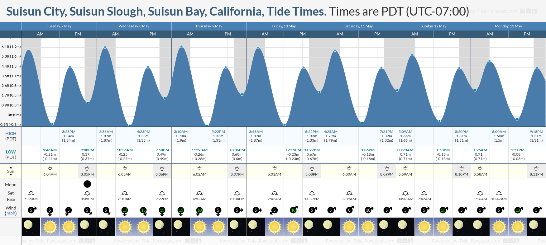 Suisun City, Suisun Slough, Suisun Bay, California Tide Chart including high and low tide tide times for the next 7 days