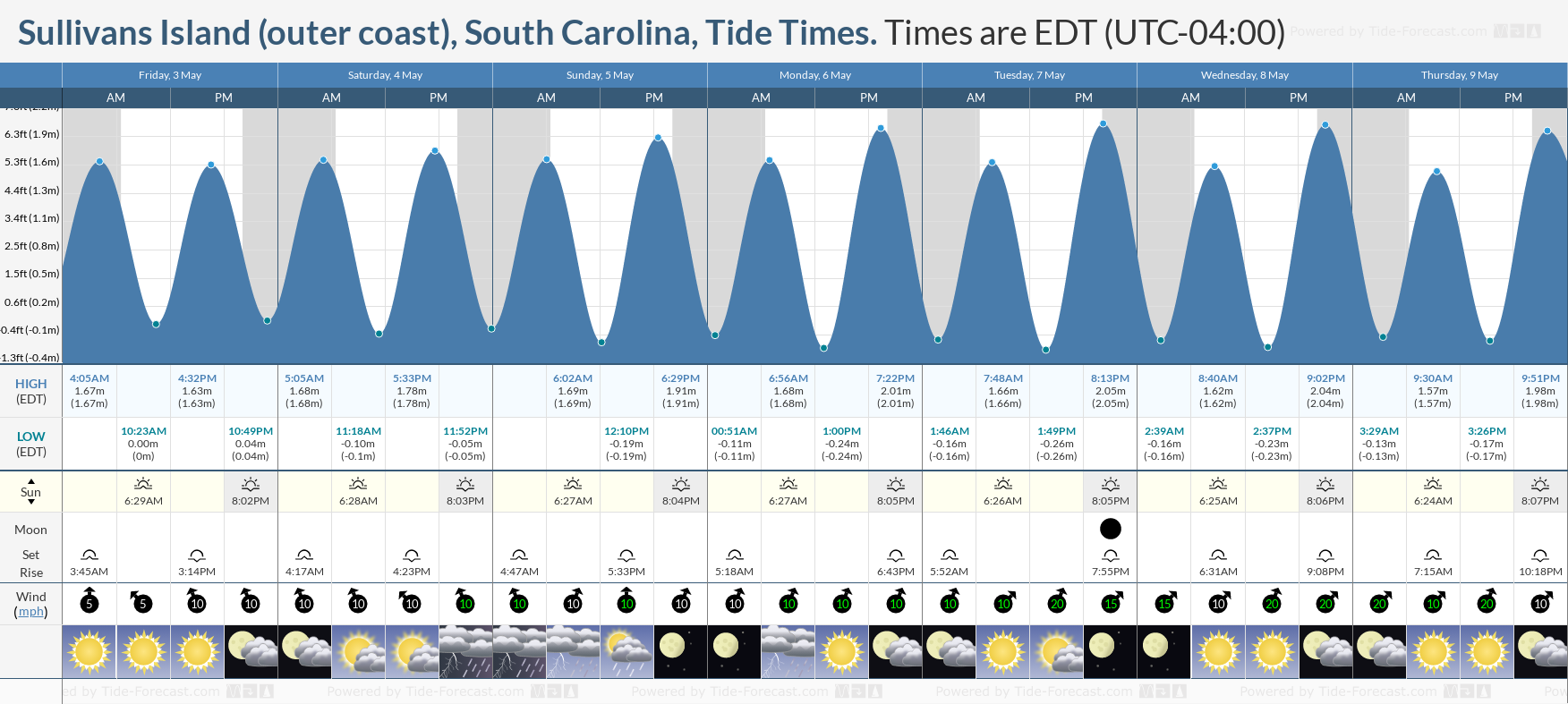 Sullivans Island (outer coast), South Carolina Tide Chart including high and low tide times for the next 7 days