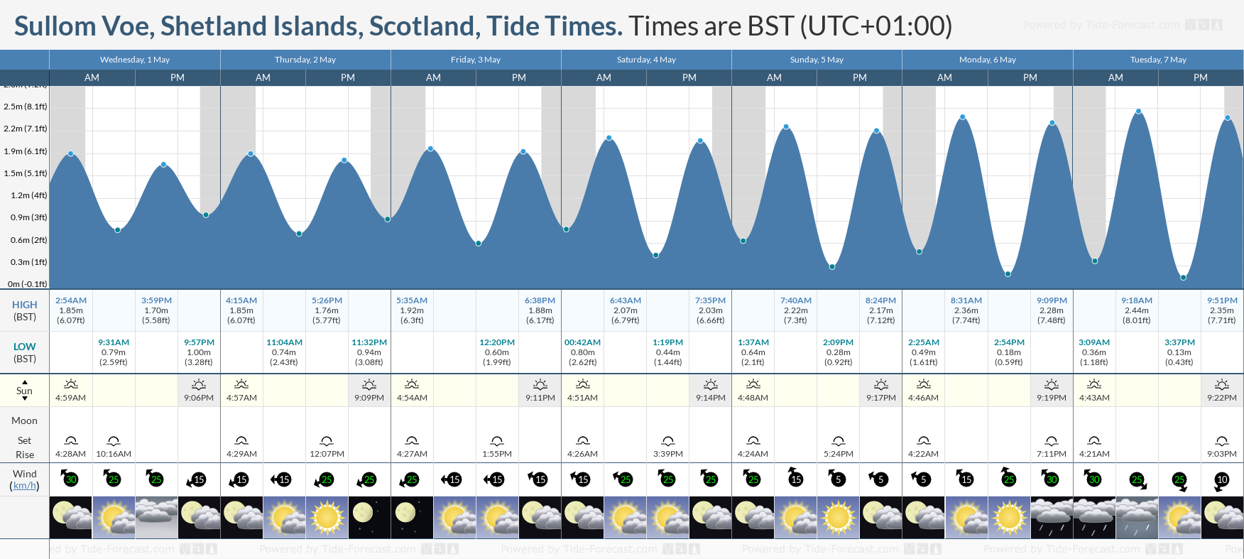 Sullom Voe, Shetland Islands, Scotland Tide Chart including high and low tide times for the next 7 days