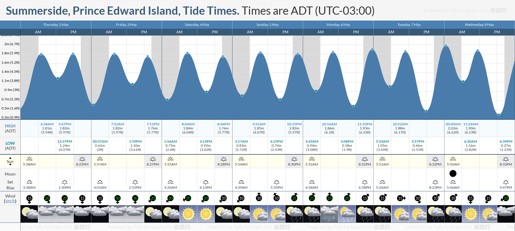 Summerside, Prince Edward Island Tide Chart including high and low tide times for the next 7 days