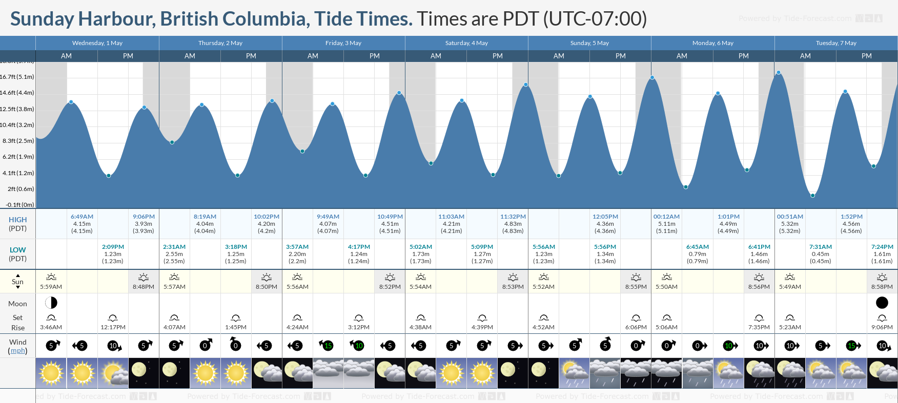 Sunday Harbour, British Columbia Tide Chart including high and low tide times for the next 7 days