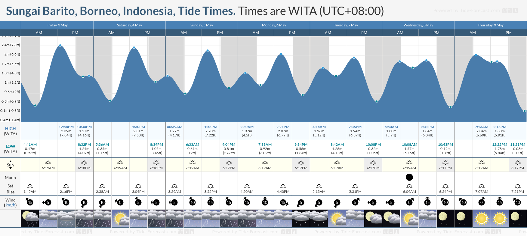 Sungai Barito, Borneo, Indonesia Tide Chart including high and low tide tide times for the next 7 days